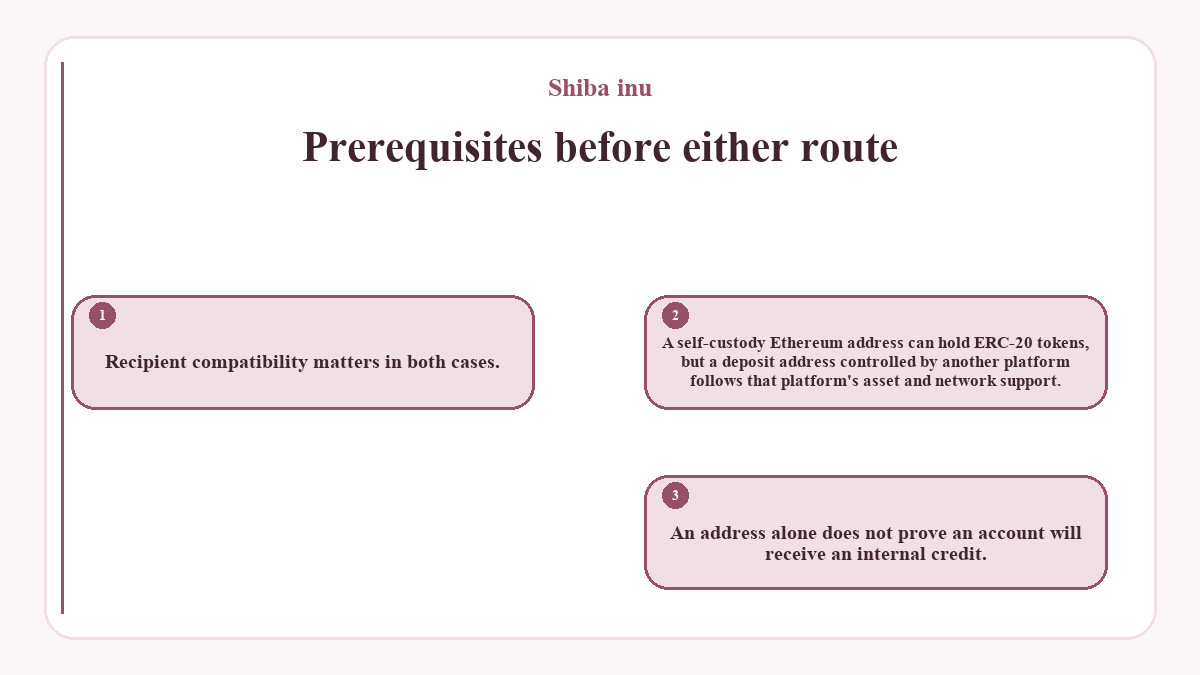 Prerequisites before either route: Recipient compatibility matters in both cases.; A self-custody Ethereum address can hold ERC-20 tokens, but a deposit address controlled by another platform follows that platform's asset and network support.; An address alone does not prove an account will receive an internal credit.